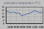 Temperature Graph Thumbnail