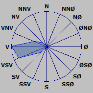 Wind Rose